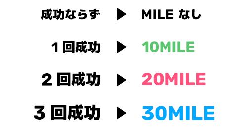 成功ならず → MILE なし 1回成功 → 10MILE 2回成功 → 20MILE 3回成功 → 30MILE